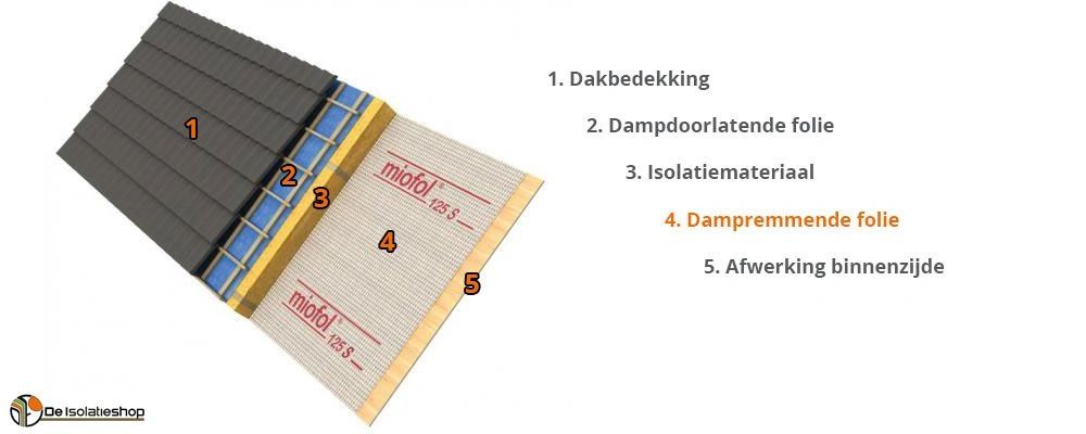 dampremmende folie, dampremmende laag, dampscherm dampremmende folie, dampremmende laag, dampscherm