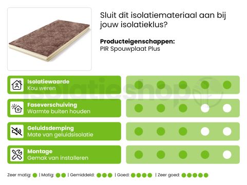 PIR Spouwplaat Plus 1200x600x110/20mm Rd:5.60 (4 platen/ =2,88 m²)